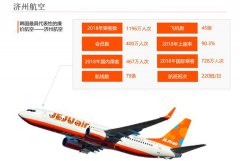 韩国济州航空8月份增开3条中韩航